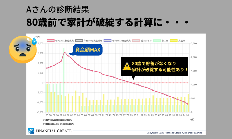 80歳前で家計が破綻する計算に・・・