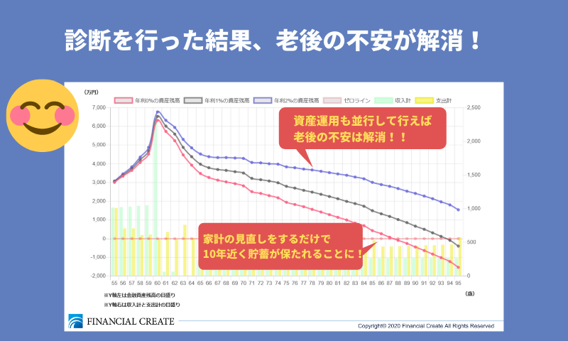 診断を行った結果、老後の不安が解消！